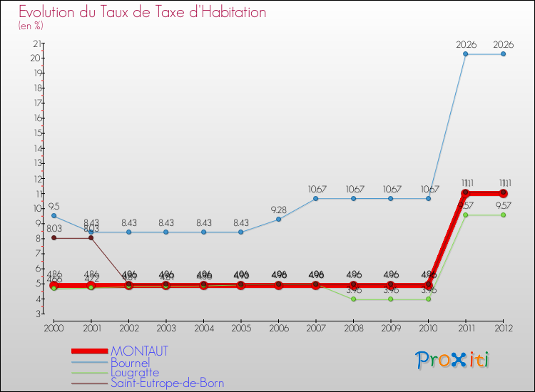 Evolution du taux de la taxe d'habitation pour MONTAUT et les communes proches Comparaison des taux de la taxe d'habitation pour MONTAUT et les communes voisines
