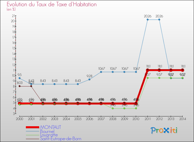 Evolution du taux de la taxe d'habitation pour MONTAUT et les communes proches de 2000 à 2014 Comparaison des taux de la taxe d'habitation pour MONTAUT et les communes voisines de 2000 à 2014