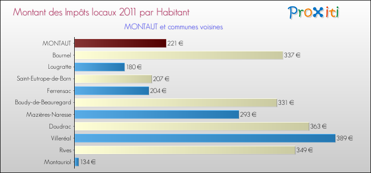 Montant des impôts locaux par Habitant pour MONTAUT et les communes proches Comparaison des impôts locaux par habitant pour MONTAUT et les communes voisines