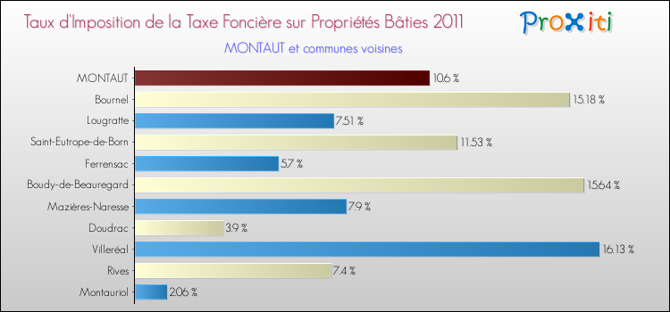 Taux d'imposition de la taxe foncière sur le bati 2011 pour MONTAUT et les communes proches Comparaison des taux d'imposition de la taxe foncière sur le bati 2011 pour MONTAUT et les communes voisines
