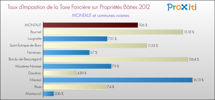 Taux d'imposition de la taxe foncière sur le bati 2012 pour MONTAUT et les communes proches Comparaison des taux d'imposition de la taxe foncière sur le bati 2012 pour MONTAUT et les communes voisines
