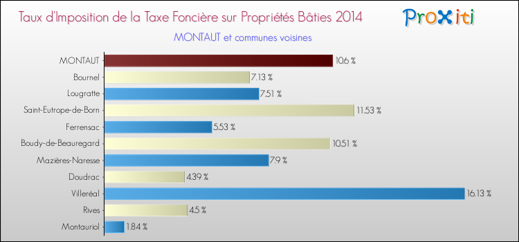 Taux d'imposition de la taxe foncière sur le bati 2014 pour MONTAUT et les communes proches Comparaison des taux d'imposition de la taxe foncière sur le bati 2014 pour MONTAUT et les communes voisines