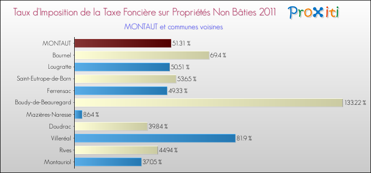 Taux d'imposition de la taxe foncière sur les immeubles et terrains non batis 2011 pour MONTAUT et les communes proches Comparaison des taux d'imposition de la taxe foncière sur les immeubles et terrains non batis 2011 pour MONTAUT et les communes voisines