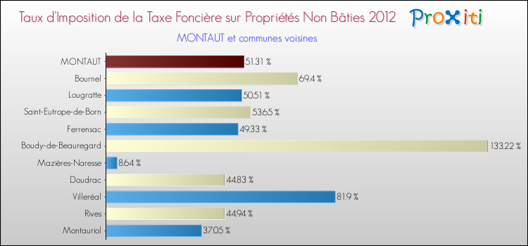 Taux d'imposition de la taxe foncière sur les immeubles et terrains non batis 2012 pour MONTAUT et les communes proches Comparaison des taux d'imposition de la taxe foncière sur les immeubles et terrains non batis 2012 pour MONTAUT et les communes voisines