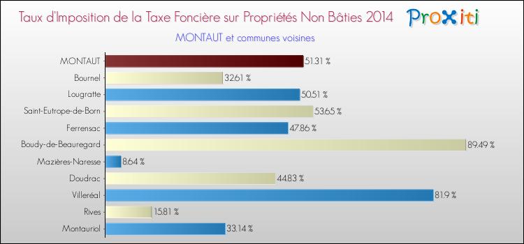Taux d'imposition de la taxe foncière sur les immeubles et terrains non batis 2014 pour MONTAUT et les communes proches Comparaison des taux d'imposition de la taxe foncière sur les immeubles et terrains non batis 2014 pour MONTAUT et les communes voisines