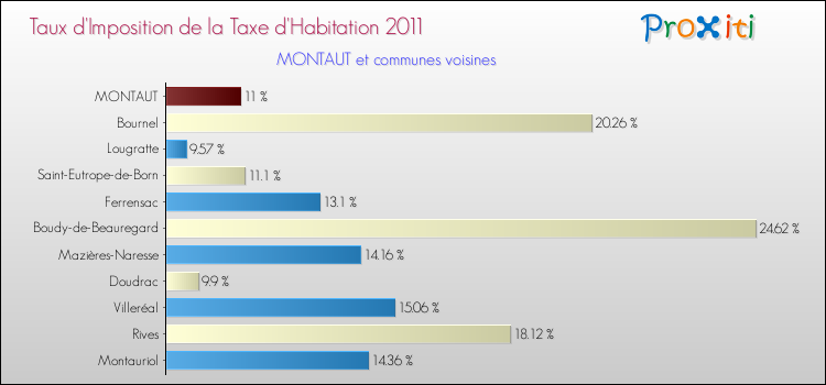 Taux d'imposition de la taxe d'habitation 2011 pour MONTAUT et les communes proches Comparaison des taux d'imposition de la taxe d'habitation 2011 pour MONTAUT et les communes voisines