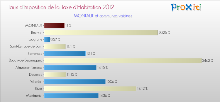 Taux d'imposition de la taxe d'habitation 2012 pour MONTAUT et les communes proches Comparaison des taux d'imposition de la taxe d'habitation 2012 pour MONTAUT et les communes voisines