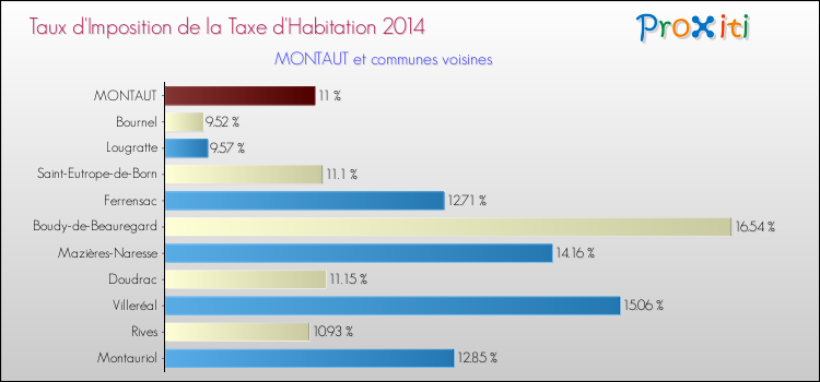 Taux d'imposition de la taxe d'habitation 2014 pour MONTAUT et les communes proches Comparaison des taux d'imposition de la taxe d'habitation 2014 pour MONTAUT et les communes voisines