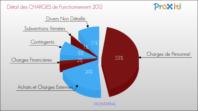 Décomposition des Charges de Fonctionnement 2012 de la commune de MONTAYRAL Charges de Fonctionnement 2012 pour la commune de MONTAYRAL