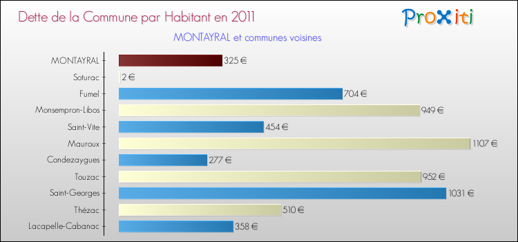 Dette par habitant de la commune en 2011 pour MONTAYRAL et les communes proches Comparaison de la dette par habitant de la commune en 2011 pour MONTAYRAL et les communes voisines