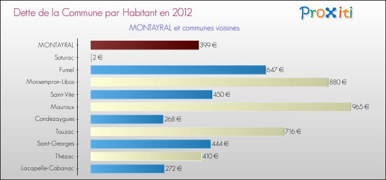 Dette par habitant de la commune en 2012 pour MONTAYRAL et les communes proches Comparaison de la dette par habitant de la commune en 2012 pour MONTAYRAL et les communes voisines