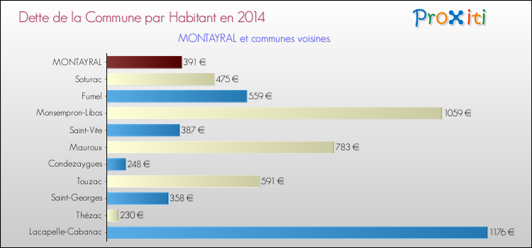 Dette par habitant de la commune en 2014 pour MONTAYRAL et les communes proches Comparaison de la dette par habitant de la commune en 2014 pour MONTAYRAL et les communes voisines