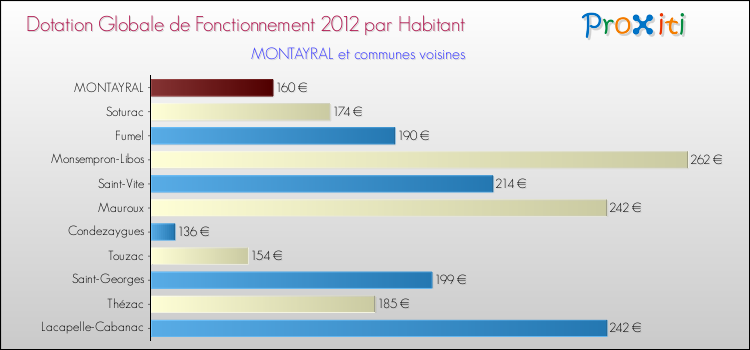 Montant des dotations globales de fonctionnement DGF par Habitant pour MONTAYRAL et les communes proches Comparaison des des dotations globales de fonctionnement DGF par habitant pour MONTAYRAL et les communes voisines