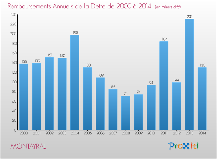 Evolution de l'annuité de la dette pour la commune de MONTAYRAL de 2000 à 2014 Annuités de la dette pour MONTAYRAL de 2000 à 2014