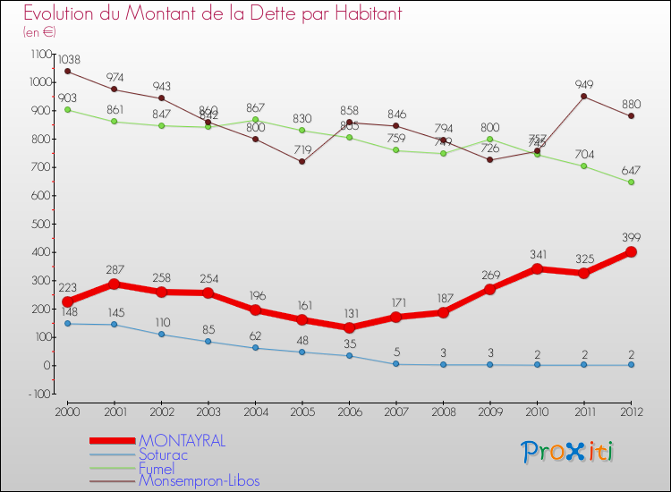 Evolution de la dette par habitant pour la commune de MONTAYRAL et les communes proches de 2000 à 2012 Comparaison de la dette par habitant pour MONTAYRAL et les communes voisines de 2000 à 2012