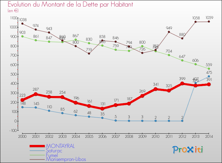 Evolution de la dette par habitant pour la commune de MONTAYRAL et les communes proches de 2000 à 2014 Comparaison de la dette par habitant pour MONTAYRAL et les communes voisines de 2000 à 2014