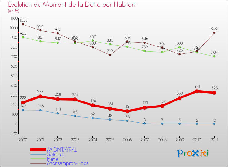Evolution de la dette par habitant pour la commune de MONTAYRAL et les communes proches Comparaison de la dette par habitant pour MONTAYRAL et les communes voisines