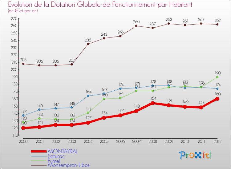 Evolution et montant de la dotation globale de fonctionnement par Habitant pour MONTAYRAL et les communes proches Comparaison des dotations globales de fonctionnement par habitant pour MONTAYRAL et les communes voisines