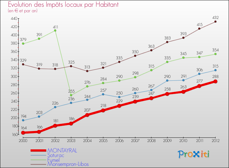 Evolution et montant des impôts locaux par Habitant pour MONTAYRAL et les communes proches Comparaison des impôts locaux par habitant pour MONTAYRAL et les communes voisines