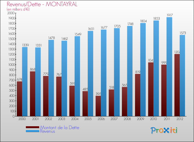 Evolution comparée de la dette et des revenus pour la commune de MONTAYRAL de 2000 à 2012 Comparaison de la dette et des revenus pour MONTAYRAL de 2000 à 2012