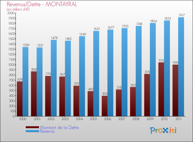 Evolution comparée de la dette et des revenus pour la commune de MONTAYRAL de 2000 à 2011 Comparaison de la dette et des revenus pour MONTAYRAL de 2000 à 2011