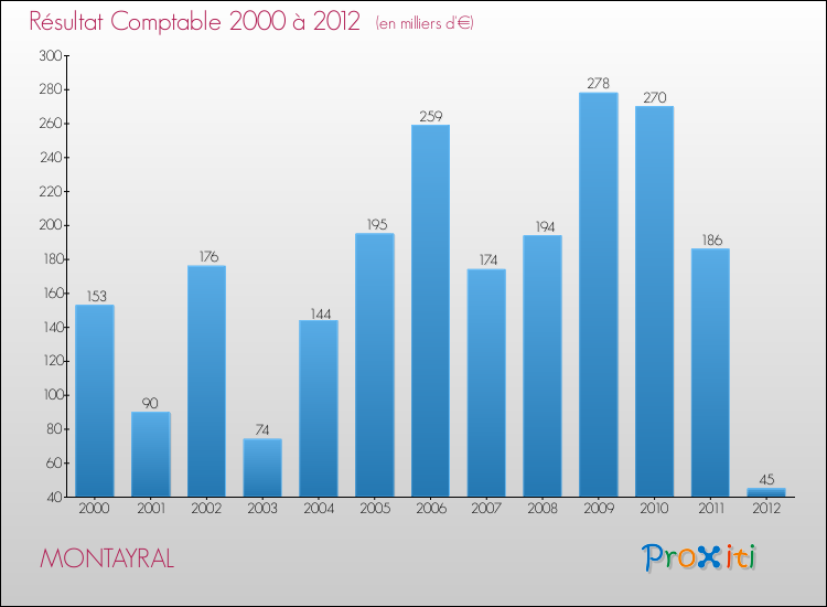 Evolution du résultat comptable pour la commune de MONTAYRAL de 2000 à 2012 Evolution du résultat comptable pour MONTAYRAL de 2000 à 2012