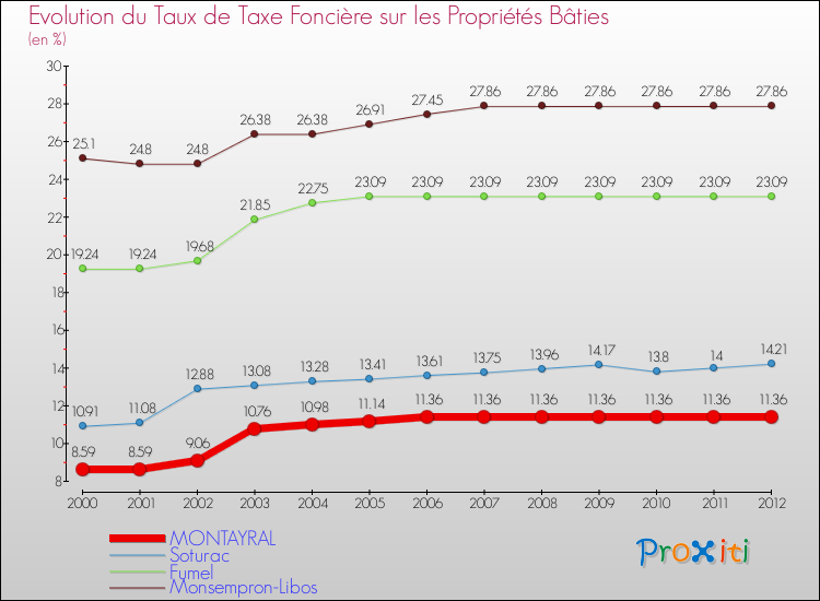 Evolution du taux de la taxe foncière sur le bati pour MONTAYRAL et les communes proches de 2000 à 2012 Comparaison des taux de taxe foncière sur le bati pour MONTAYRAL et les communes voisines de 2000 à 2012