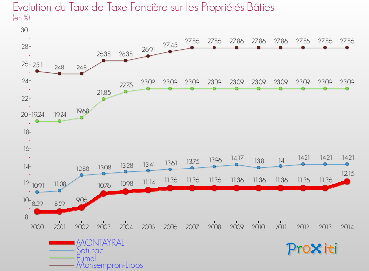 Evolution du taux de la taxe foncière sur le bati pour MONTAYRAL et les communes proches de 2000 à 2014 Comparaison des taux de taxe foncière sur le bati pour MONTAYRAL et les communes voisines de 2000 à 2014