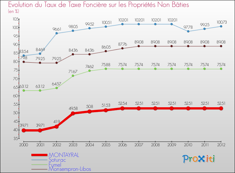 Evolution du taux de la taxe foncière sur les immeubles et terrains non batis pour MONTAYRAL et les communes proches de 2000 à 2012 Comparaison des taux de la taxe foncière sur les immeubles et terrains non batis pour MONTAYRAL et les communes voisines de 2000 à 2012