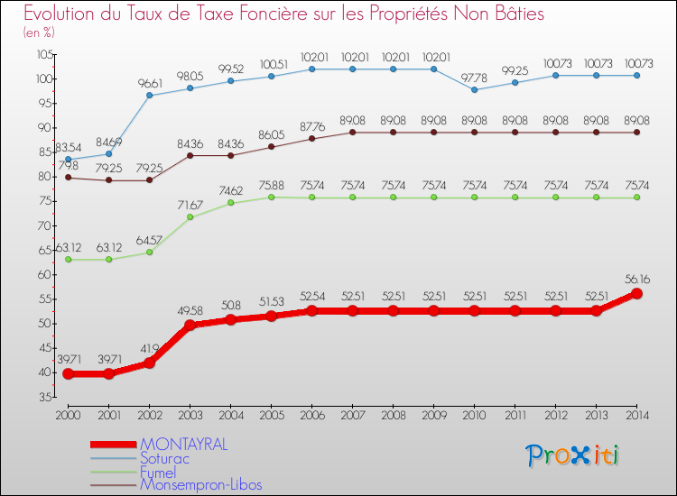 Evolution du taux de la taxe foncière sur les immeubles et terrains non batis pour MONTAYRAL et les communes proches de 2000 à 2014 Comparaison des taux de la taxe foncière sur les immeubles et terrains non batis pour MONTAYRAL et les communes voisines de 2000 à 2014