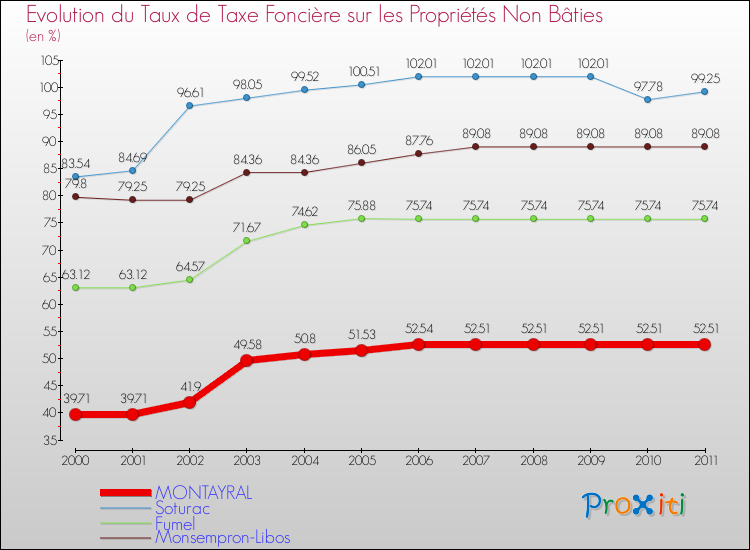 Evolution du taux de la taxe foncière sur les immeubles et terrains non batis pour MONTAYRAL et les communes proches Comparaison des taux de la taxe foncière sur les immeubles et terrains non batis pour MONTAYRAL et les communes voisines