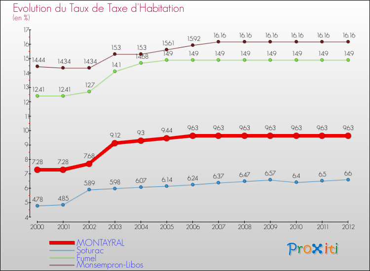 Evolution du taux de la taxe d'habitation pour MONTAYRAL et les communes proches Comparaison des taux de la taxe d'habitation pour MONTAYRAL et les communes voisines
