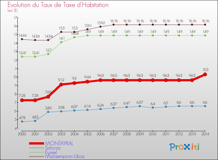 Evolution du taux de la taxe d'habitation pour MONTAYRAL et les communes proches de 2000 à 2014 Comparaison des taux de la taxe d'habitation pour MONTAYRAL et les communes voisines de 2000 à 2014