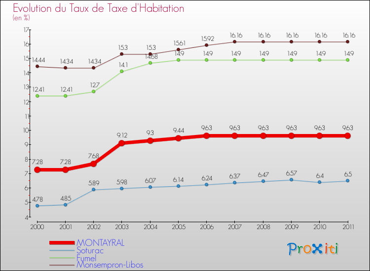 Evolution du taux de la taxe d'habitation pour MONTAYRAL et les communes proches Comparaison des taux de la taxe d'habitation pour MONTAYRAL et les communes voisines