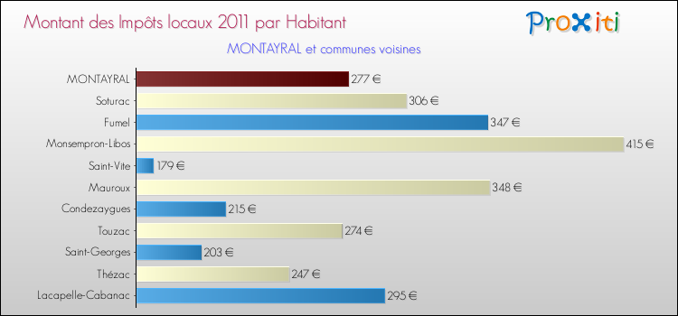 Montant des impôts locaux par Habitant pour MONTAYRAL et les communes proches Comparaison des impôts locaux par habitant pour MONTAYRAL et les communes voisines