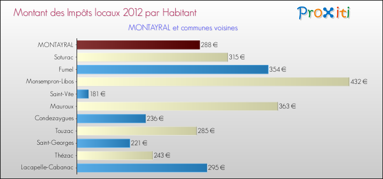 Montant des impôts locaux par Habitant pour MONTAYRAL et les communes proches Comparaison des impôts locaux par habitant pour MONTAYRAL et les communes voisines