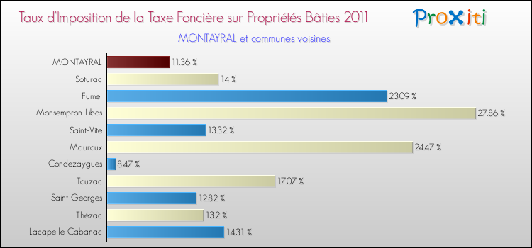 Taux d'imposition de la taxe foncière sur le bati 2011 pour MONTAYRAL et les communes proches Comparaison des taux d'imposition de la taxe foncière sur le bati 2011 pour MONTAYRAL et les communes voisines