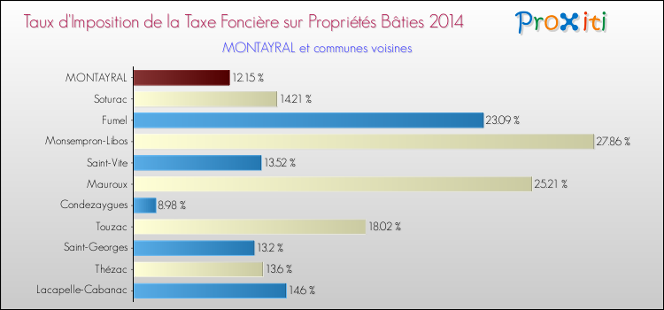 Taux d'imposition de la taxe foncière sur le bati 2014 pour MONTAYRAL et les communes proches Comparaison des taux d'imposition de la taxe foncière sur le bati 2014 pour MONTAYRAL et les communes voisines