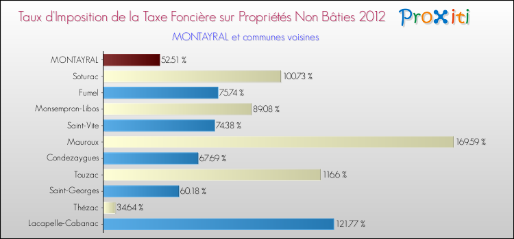 Taux d'imposition de la taxe foncière sur les immeubles et terrains non batis 2012 pour MONTAYRAL et les communes proches Comparaison des taux d'imposition de la taxe foncière sur les immeubles et terrains non batis 2012 pour MONTAYRAL et les communes voisines