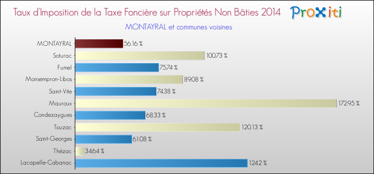 Taux d'imposition de la taxe foncière sur les immeubles et terrains non batis 2014 pour MONTAYRAL et les communes proches Comparaison des taux d'imposition de la taxe foncière sur les immeubles et terrains non batis 2014 pour MONTAYRAL et les communes voisines