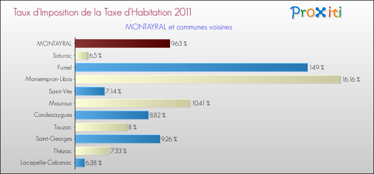 Taux d'imposition de la taxe d'habitation 2011 pour MONTAYRAL et les communes proches Comparaison des taux d'imposition de la taxe d'habitation 2011 pour MONTAYRAL et les communes voisines