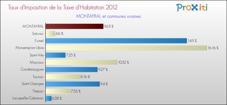 Taux d'imposition de la taxe d'habitation 2012 pour MONTAYRAL et les communes proches Comparaison des taux d'imposition de la taxe d'habitation 2012 pour MONTAYRAL et les communes voisines