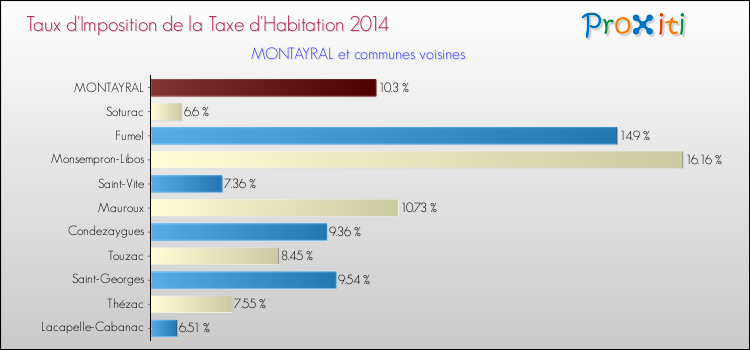 Taux d'imposition de la taxe d'habitation 2014 pour MONTAYRAL et les communes proches Comparaison des taux d'imposition de la taxe d'habitation 2014 pour MONTAYRAL et les communes voisines