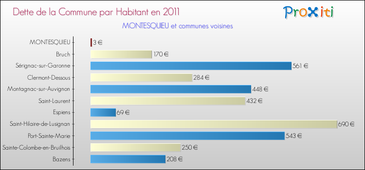 Dette par habitant de la commune en 2011 pour MONTESQUIEU et les communes proches Comparaison de la dette par habitant de la commune en 2011 pour MONTESQUIEU et les communes voisines