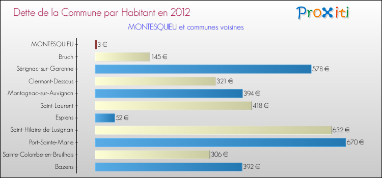 Dette par habitant de la commune en 2012 pour MONTESQUIEU et les communes proches Comparaison de la dette par habitant de la commune en 2012 pour MONTESQUIEU et les communes voisines