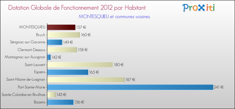 Montant des dotations globales de fonctionnement DGF par Habitant pour MONTESQUIEU et les communes proches Comparaison des des dotations globales de fonctionnement DGF par habitant pour MONTESQUIEU et les communes voisines