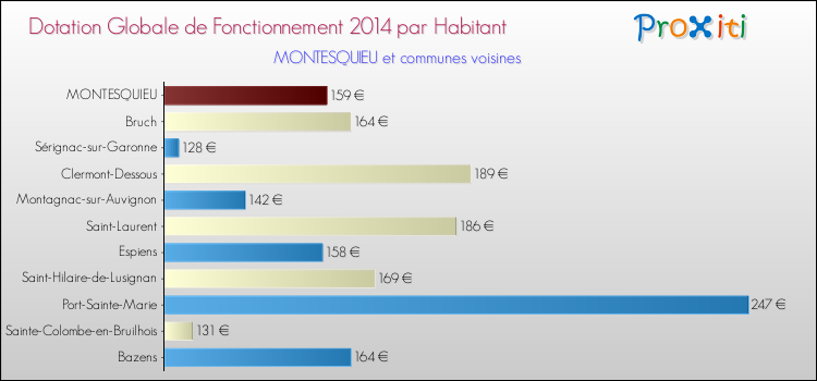 Montant des dotations globales de fonctionnement DGF par Habitant pour MONTESQUIEU et les communes proches en 2014. Comparaison des des dotations globales de fonctionnement DGF par habitant pour MONTESQUIEU et les communes voisines en 2014.
