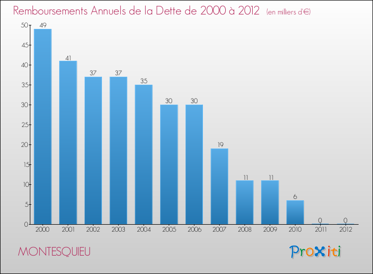 Evolution de l'annuité de la dette pour la commune de MONTESQUIEU de 2000 à 2012 Annuités de la dette pour MONTESQUIEU de 2000 à 2012