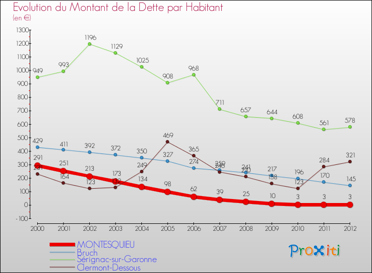 Evolution de la dette par habitant pour la commune de MONTESQUIEU et les communes proches de 2000 à 2012 Comparaison de la dette par habitant pour MONTESQUIEU et les communes voisines de 2000 à 2012