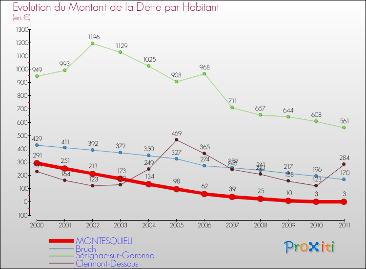 Evolution de la dette par habitant pour la commune de MONTESQUIEU et les communes proches Comparaison de la dette par habitant pour MONTESQUIEU et les communes voisines